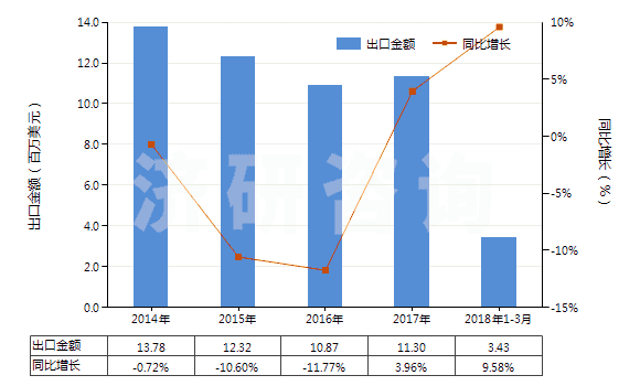 2014-2018年3月中國(guó)以α萜品醇為基本成分的松油(HS38059010)出口總額及增速統(tǒng)計(jì) 2014-2018年3月中國(guó)以α萜品醇為基本成分的松油(HS38059010)出口總額及增速統(tǒng)計(jì)